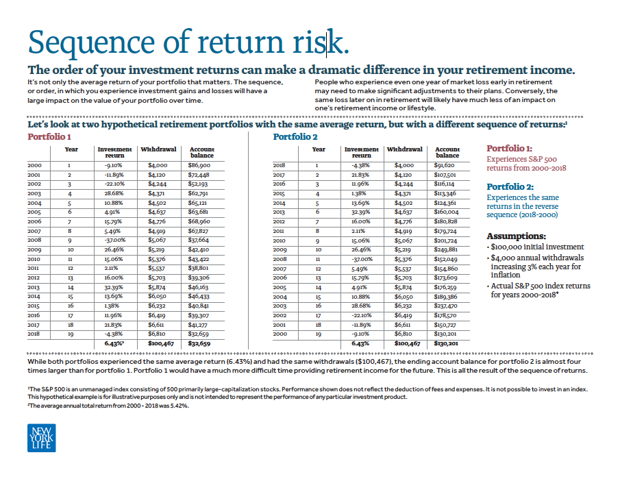 Sequence of Returns